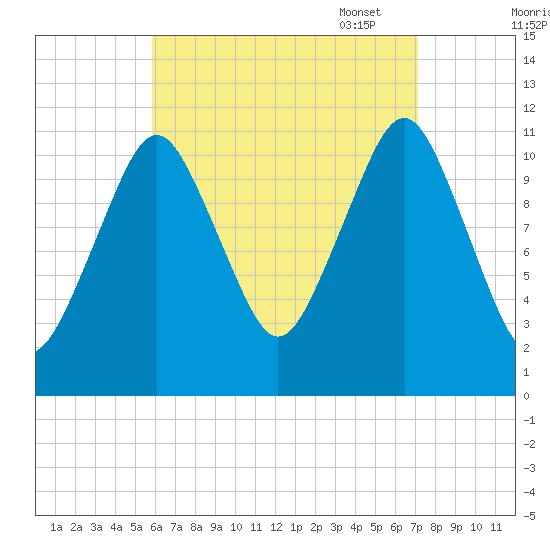 Machiasport tide chart for Tuesday, August 31, 2021
