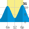 Machiasport tide chart for Tuesday, August 31, 2021