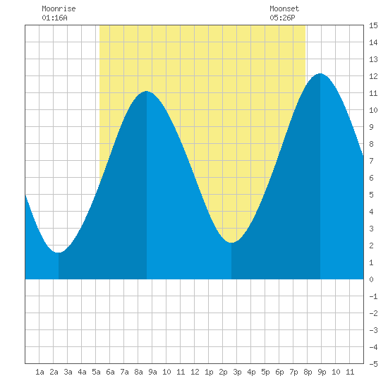 Machiasport tide chart for Wednesday, August 4, 2021