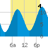 Machiasport tide chart for Wednesday, August 4, 2021