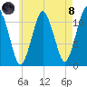 Machiasport tide chart for Sunday, August 8, 2021