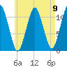 Machiasport tide chart for Monday, August 9, 2021