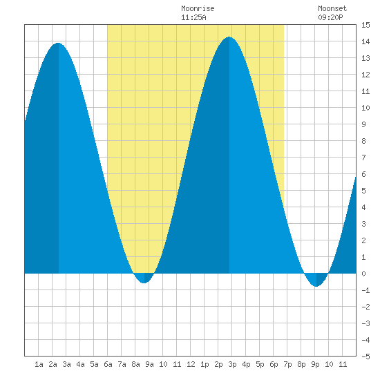 Machiasport tide chart for Saturday, September 11, 2021