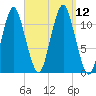 Machiasport tide chart for Sunday, September 12, 2021