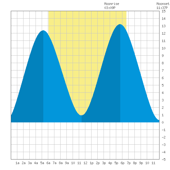 Machiasport tide chart for Tuesday, September 14, 2021