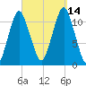 Machiasport tide chart for Tuesday, September 14, 2021