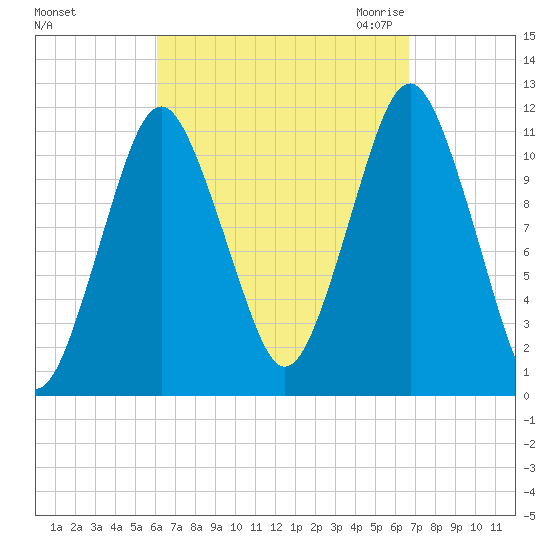 Machiasport tide chart for Wednesday, September 15, 2021