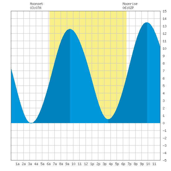 Machiasport tide chart for Saturday, September 18, 2021