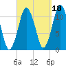 Machiasport tide chart for Saturday, September 18, 2021