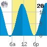 Machiasport tide chart for Monday, September 20, 2021