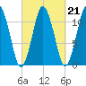 Machiasport tide chart for Tuesday, September 21, 2021