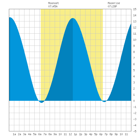 Machiasport tide chart for Wednesday, September 22, 2021