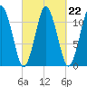 Machiasport tide chart for Wednesday, September 22, 2021