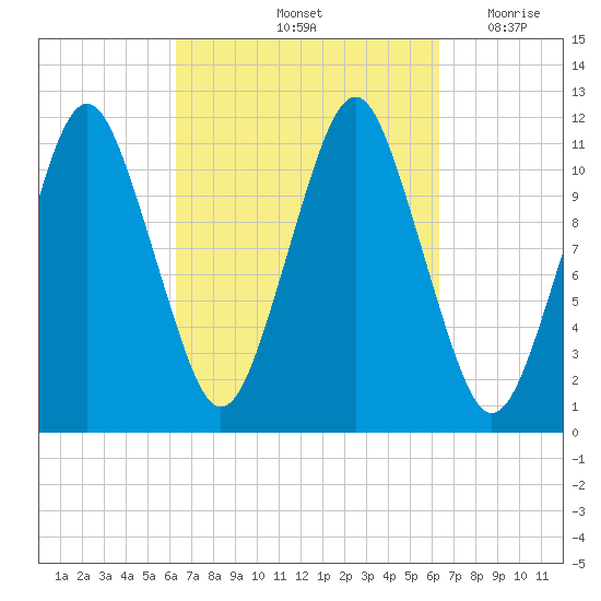 Machiasport tide chart for Saturday, September 25, 2021