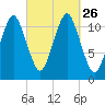 Machiasport tide chart for Sunday, September 26, 2021