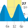 Machiasport tide chart for Monday, September 27, 2021