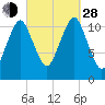 Machiasport tide chart for Tuesday, September 28, 2021