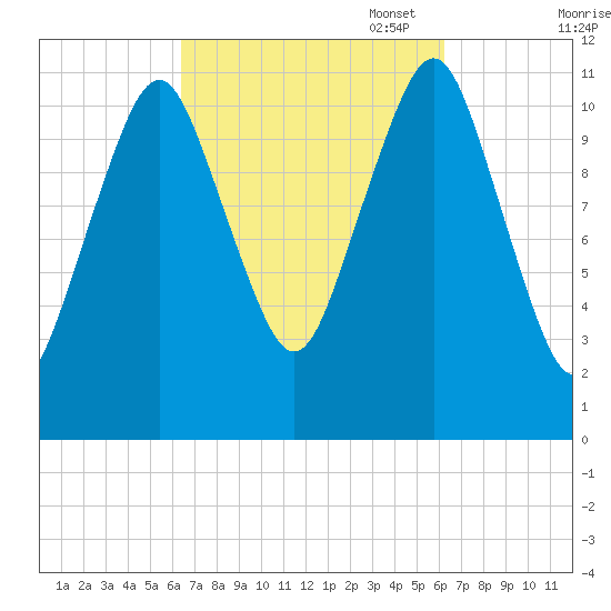 Machiasport tide chart for Wednesday, September 29, 2021