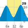Machiasport tide chart for Wednesday, September 29, 2021