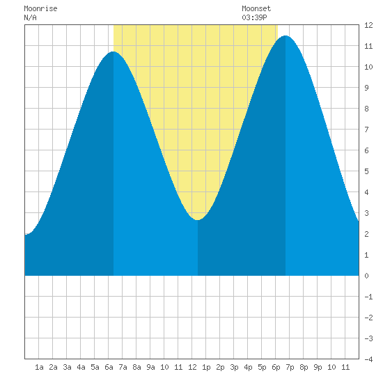 Machiasport tide chart for Thursday, September 30, 2021