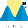 Machiasport tide chart for Thursday, September 30, 2021
