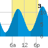 Machiasport tide chart for Friday, September 3, 2021