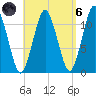 Machiasport tide chart for Monday, September 6, 2021