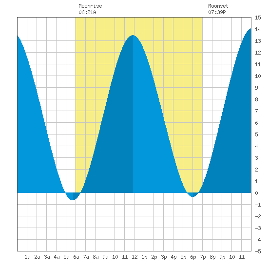 Machiasport tide chart for Tuesday, September 7, 2021