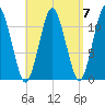 Machiasport tide chart for Tuesday, September 7, 2021