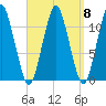 Machiasport tide chart for Wednesday, September 8, 2021