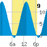 Machiasport tide chart for Thursday, September 9, 2021