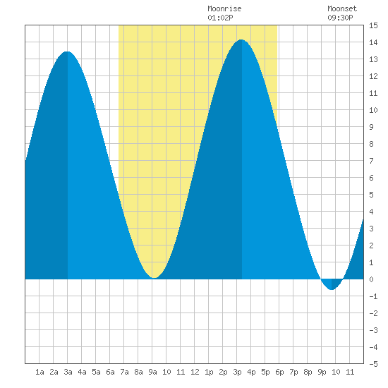 Machiasport tide chart for Monday, October 11, 2021