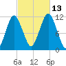 Machiasport tide chart for Wednesday, October 13, 2021