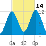Machiasport tide chart for Thursday, October 14, 2021