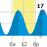 Machiasport tide chart for Sunday, October 17, 2021
