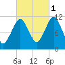 Machiasport tide chart for Friday, October 1, 2021