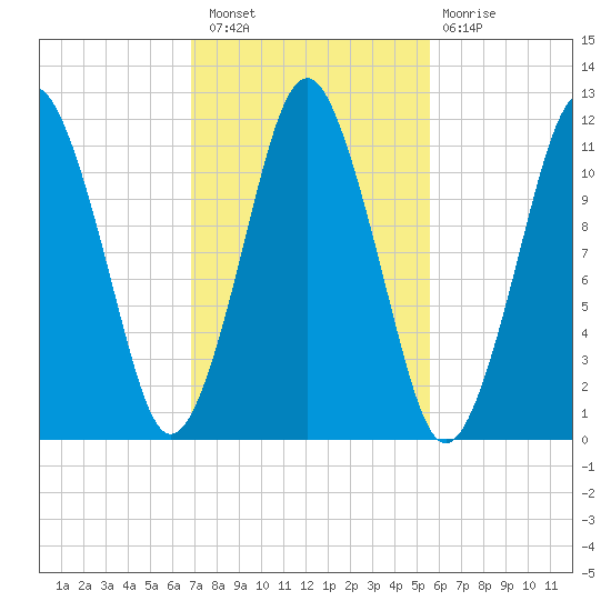 Machiasport tide chart for Thursday, October 21, 2021