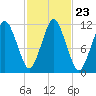 Machiasport tide chart for Saturday, October 23, 2021