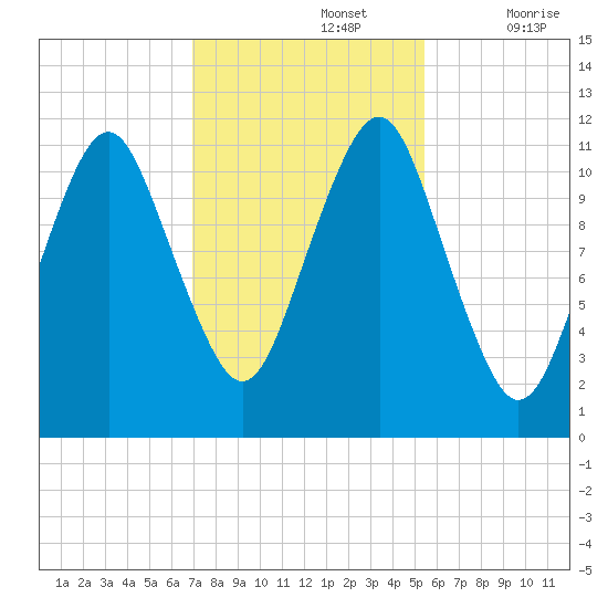 Machiasport tide chart for Tuesday, October 26, 2021