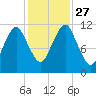 Machiasport tide chart for Wednesday, October 27, 2021