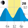 Machiasport tide chart for Thursday, October 28, 2021
