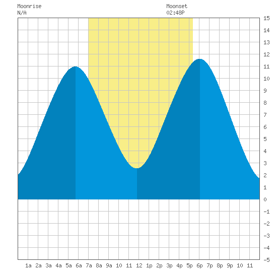 Machiasport tide chart for Friday, October 29, 2021