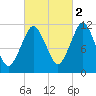 Machiasport tide chart for Saturday, October 2, 2021
