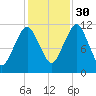 Machiasport tide chart for Saturday, October 30, 2021