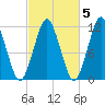 Machiasport tide chart for Tuesday, October 5, 2021