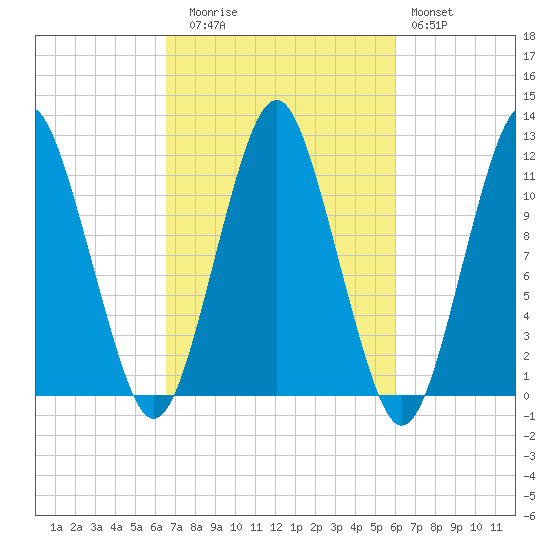 Machiasport tide chart for Thursday, October 7, 2021