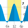 Machiasport tide chart for Thursday, October 7, 2021