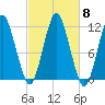 Machiasport tide chart for Friday, October 8, 2021