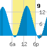 Machiasport tide chart for Saturday, October 9, 2021