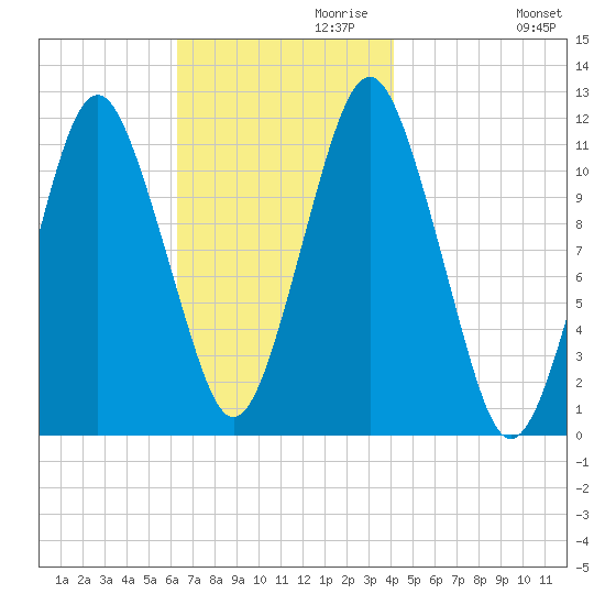 Machiasport tide chart for Wednesday, November 10, 2021